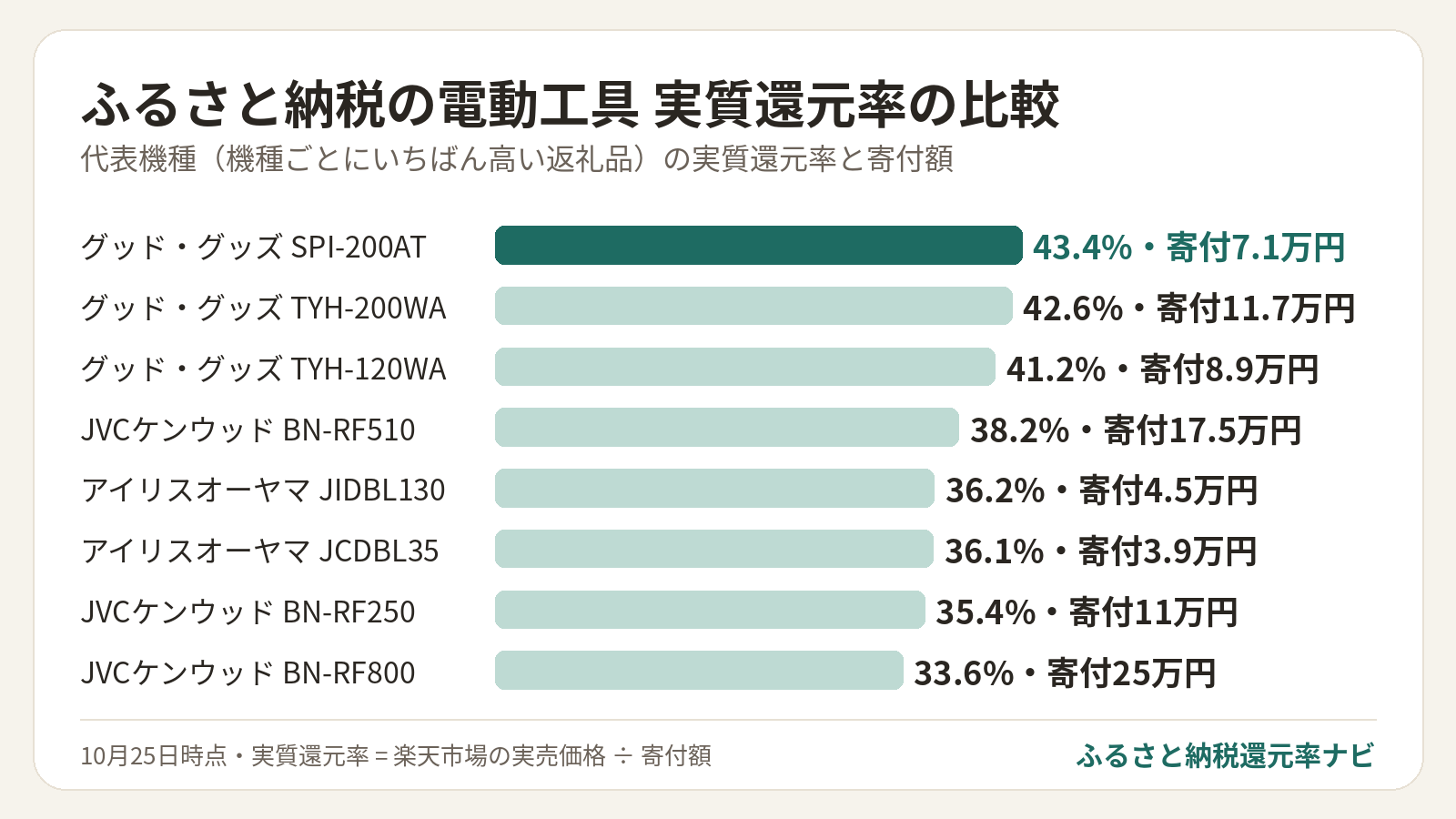 ふるさと納税の電動工具 実質還元率の比較: グッド・グッズ SPI-200AT 43.4%・寄付7.1万円、グッド・グッズ TYH-200WA 42.6%・寄付11.7万円、グッド・グッズ TYH-120WA 41.2%・寄付8.9万円、JVCケンウッド BN-RF510 38.2%・寄付17.5万円、アイリスオーヤマ JIDBL130 36.2%・寄付4.5万円、アイリスオーヤマ JCDBL35 36.1%・寄付3.9万円、JVCケンウッド BN-RF250 35.4%・寄付11万円、JVCケンウッド BN-RF800 33.6%・寄付25万円