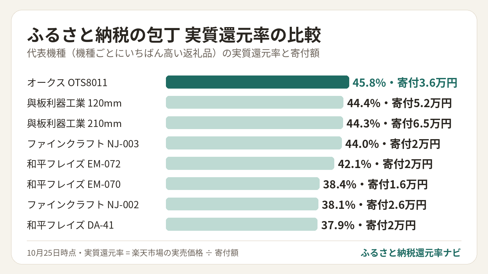 ふるさと納税の包丁 実質還元率の比較: オークス OTS8011 45.8%・寄付3.6万円、與板利器工業 120mm 44.4%・寄付5.2万円、與板利器工業 210mm 44.3%・寄付6.5万円、ファインクラフト NJ-003 44.0%・寄付2万円、和平フレイズ EM-072 42.1%・寄付2万円、和平フレイズ EM-070 38.4%・寄付1.6万円、ファインクラフト NJ-002 38.1%・寄付2.6万円、和平フレイズ DA-41 37.9%・寄付2万円