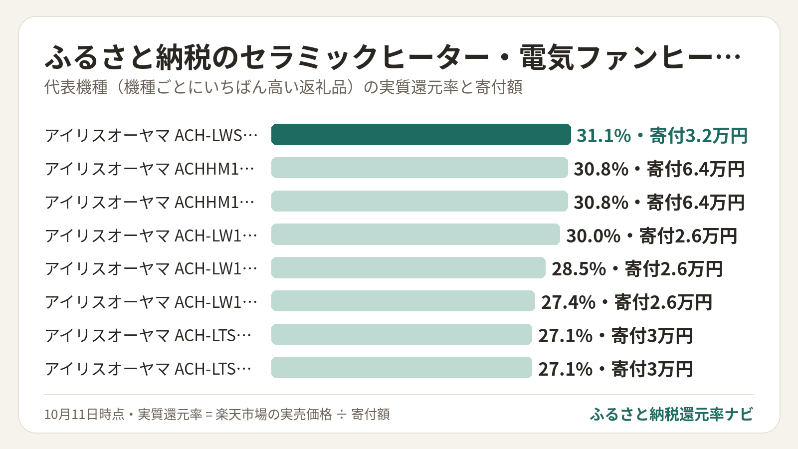 ふるさと納税のセラミックヒーター・電気ファンヒーター 実質還元率の比較: アイリスオーヤマ ACH-LWSW12… 31.1%・寄付3.2万円、アイリスオーヤマ ACHHM12A-W 30.8%・寄付6.4万円、アイリスオーヤマ ACHHM12A-H 30.8%・寄付6.4万円、アイリスオーヤマ ACH-LW12A-W 30.0%・寄付2.6万円、アイリスオーヤマ ACH-LW12A-H 28.5%・寄付2.6万円、アイリスオーヤマ ACH-LW12A-P 27.4%・寄付2.6万円、アイリスオーヤマ ACH-LTSW12… 27.1%・寄付3万円、アイリスオーヤマ ACH-LTSW12… 27.1%・寄付3万円