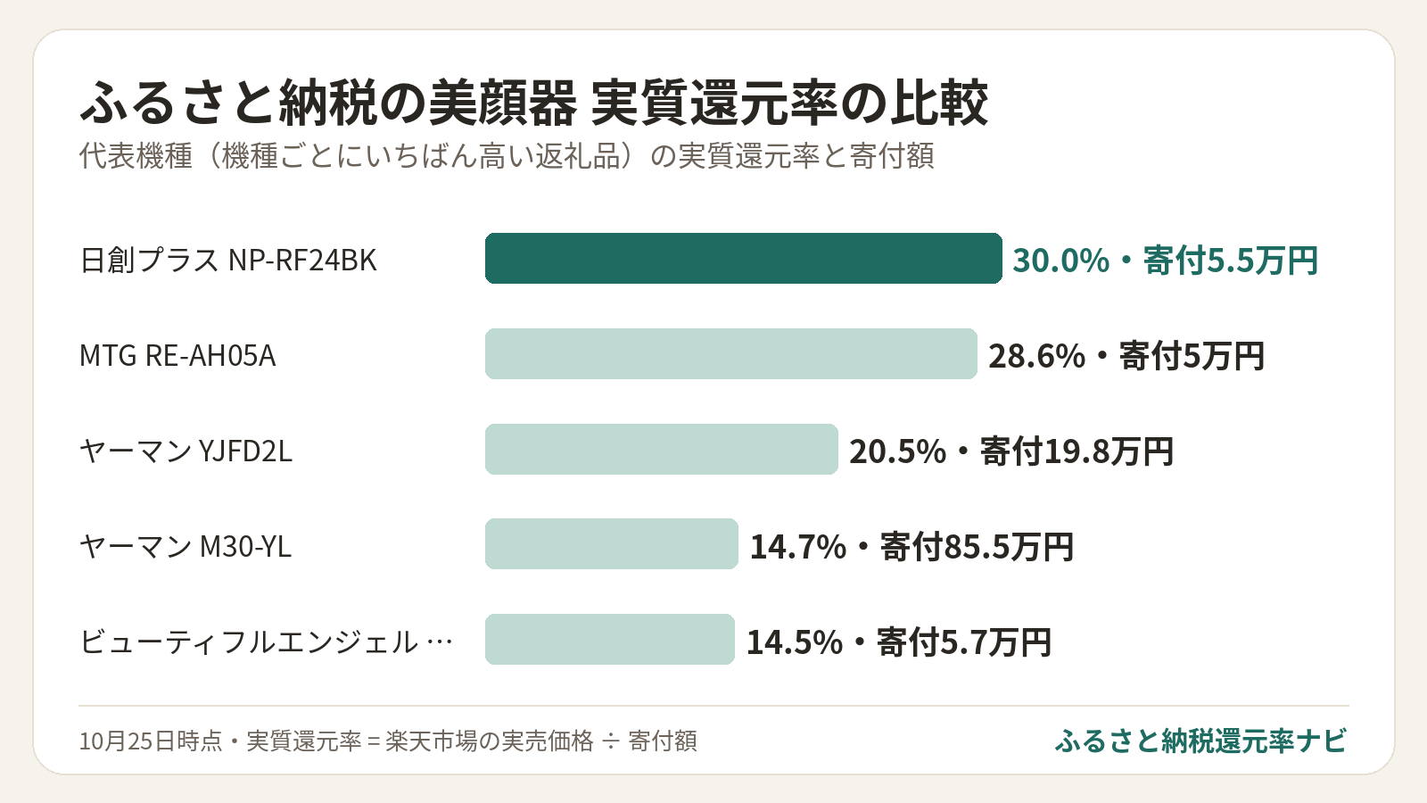 ふるさと納税の美顔器 実質還元率の比較: 日創プラス NP-RF24BK 30.0%・寄付5.5万円、MTG RE-AH05A 28.6%・寄付5万円、ヤーマン YJFD2L 20.5%・寄付19.8万円、ヤーマン M30-YL 14.7%・寄付85.5万円、ビューティフルエンジェル KRD1022 14.5%・寄付5.7万円