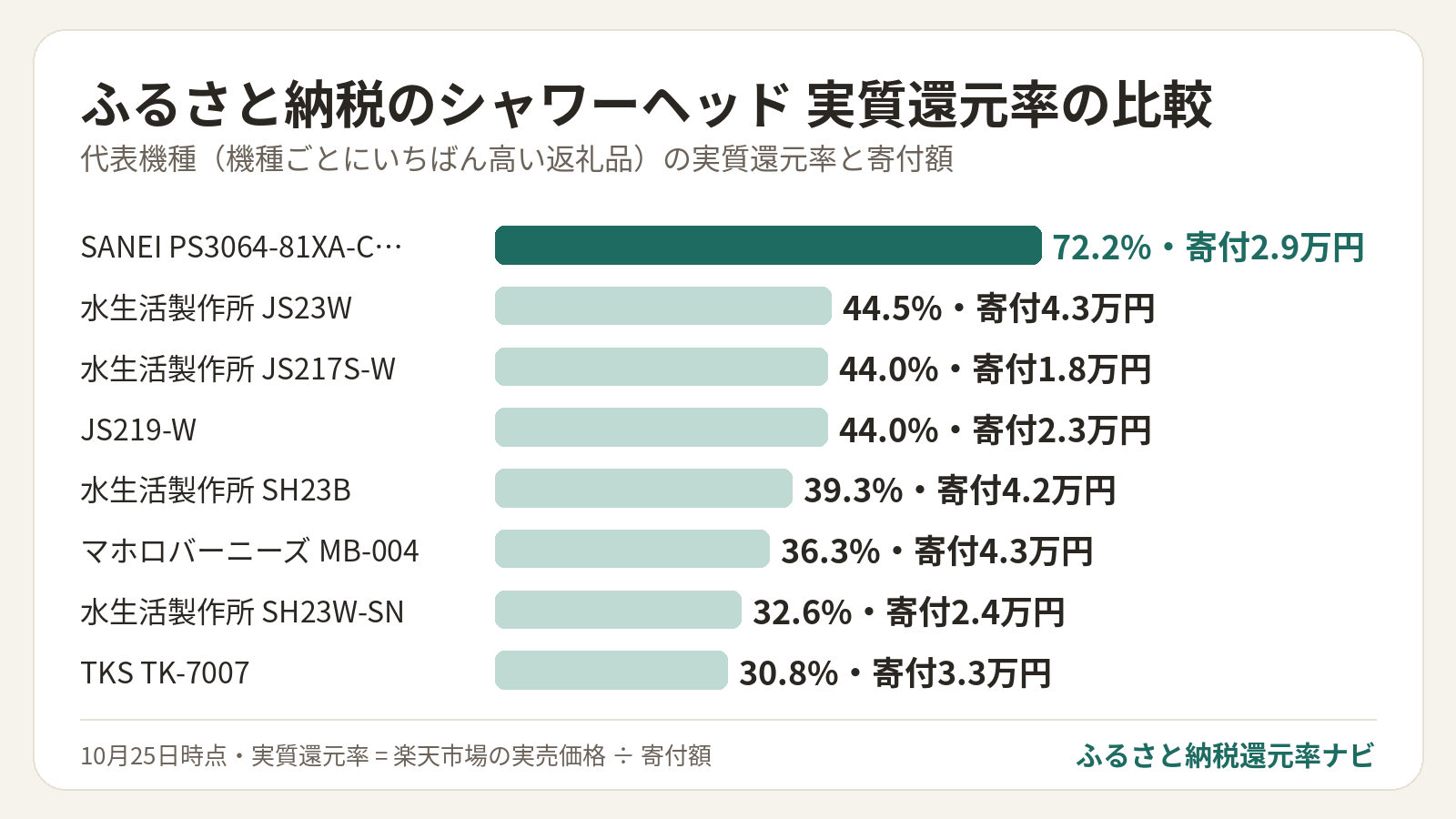 ふるさと納税のシャワーヘッド 実質還元率の比較: SANEI PS3064-81XA-C… 72.2%・寄付2.9万円、水生活製作所 JS23W 44.5%・寄付4.3万円、水生活製作所 JS217S-W 44.0%・寄付1.8万円、JS219-W 44.0%・寄付2.3万円、水生活製作所 SH23B 39.3%・寄付4.2万円、マホロバーニーズ MB-004 36.3%・寄付4.3万円、水生活製作所 SH23W-SN 32.6%・寄付2.4万円、TKS TK-7007 30.8%・寄付3.3万円
