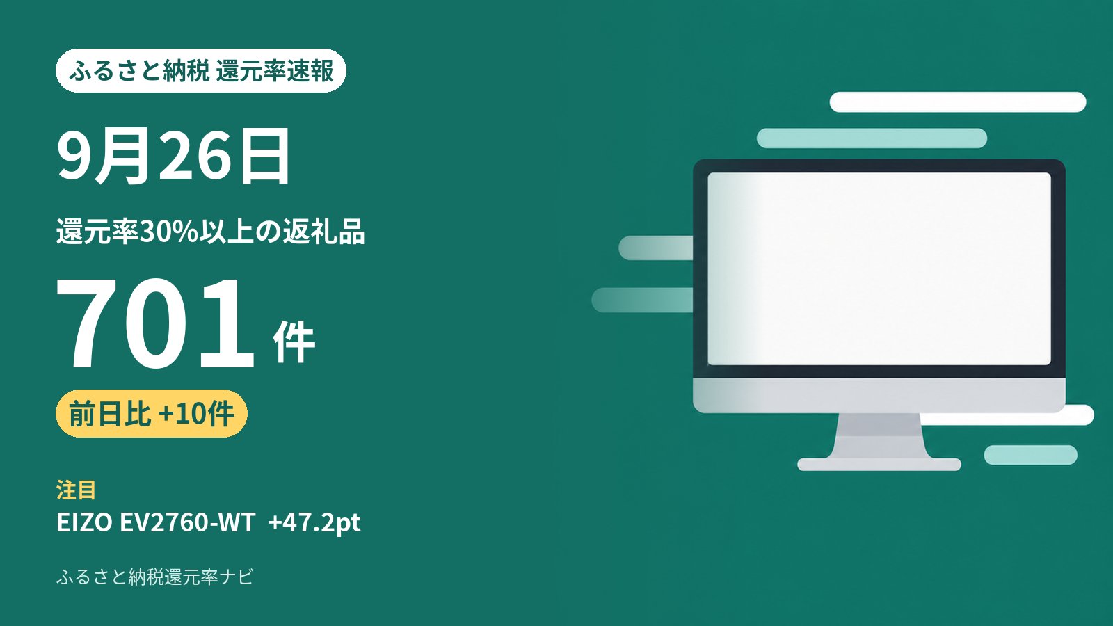 9月26日のふるさと納税 還元率の動き: 30%以上は701件（前日から+10件）、5ポイント以上上がった返礼品は17件