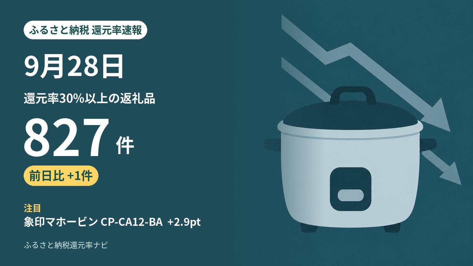 9月28日のふるさと納税 還元率の動き: 30%以上は827件（前日から+1件）、30%を新しく超えた返礼品は1件