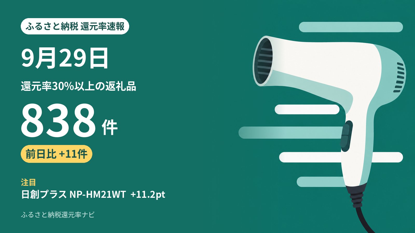 9月29日のふるさと納税 還元率の動き: 30%以上は838件（前日から+11件）、5ポイント以上上がった返礼品は14件