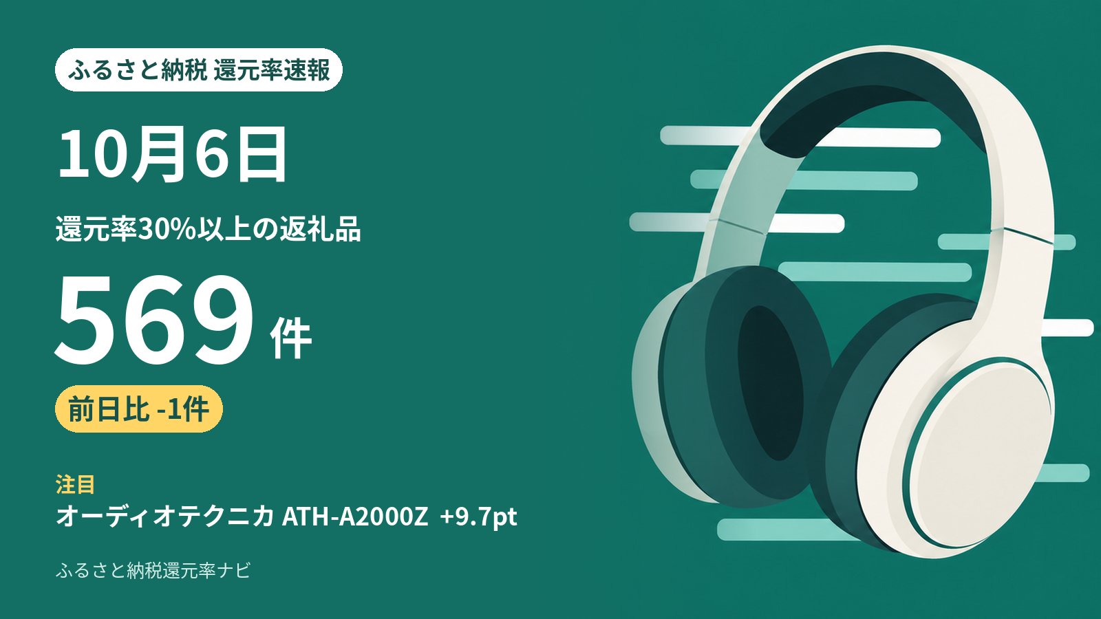 10月6日のふるさと納税 還元率の動き: 30%以上は569件（前日から-1件）、5ポイント以上上がった返礼品は4件