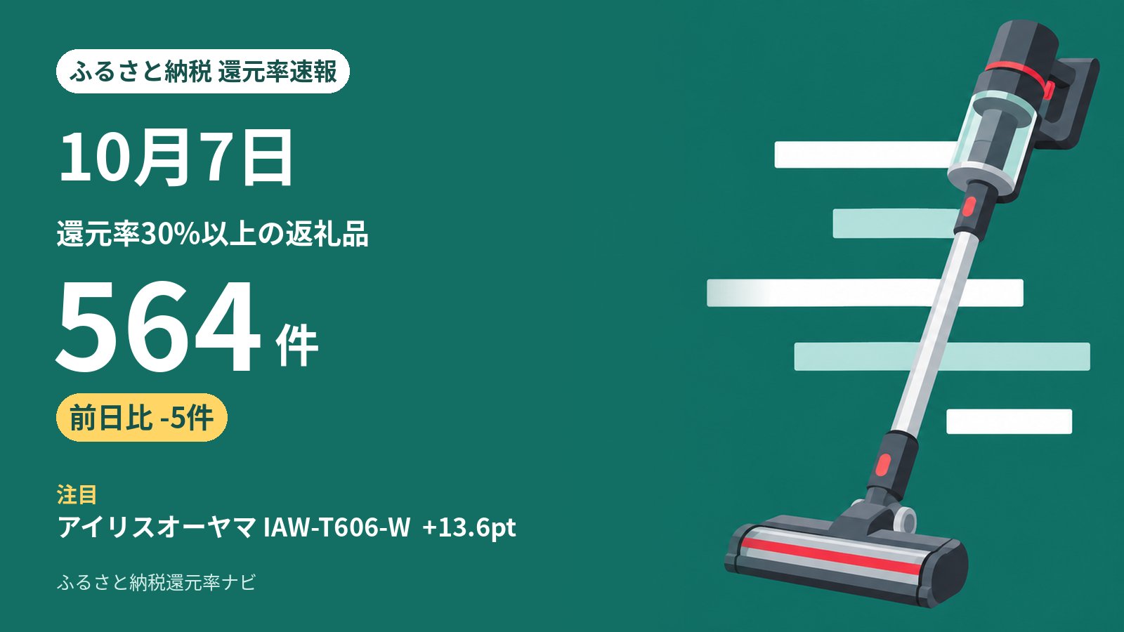 10月7日のふるさと納税 還元率の動き: 30%以上は564件（前日から-5件）、5ポイント以上上がった返礼品は9件