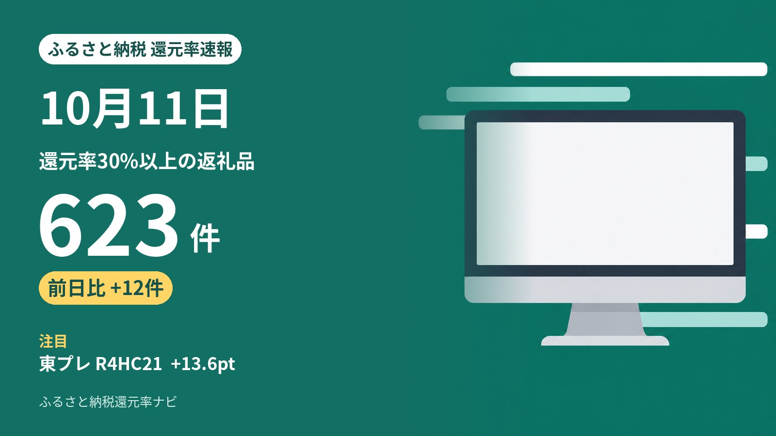 10月11日のふるさと納税 還元率の動き: 30%以上は623件（前日から+12件）、5ポイント以上上がった返礼品は34件