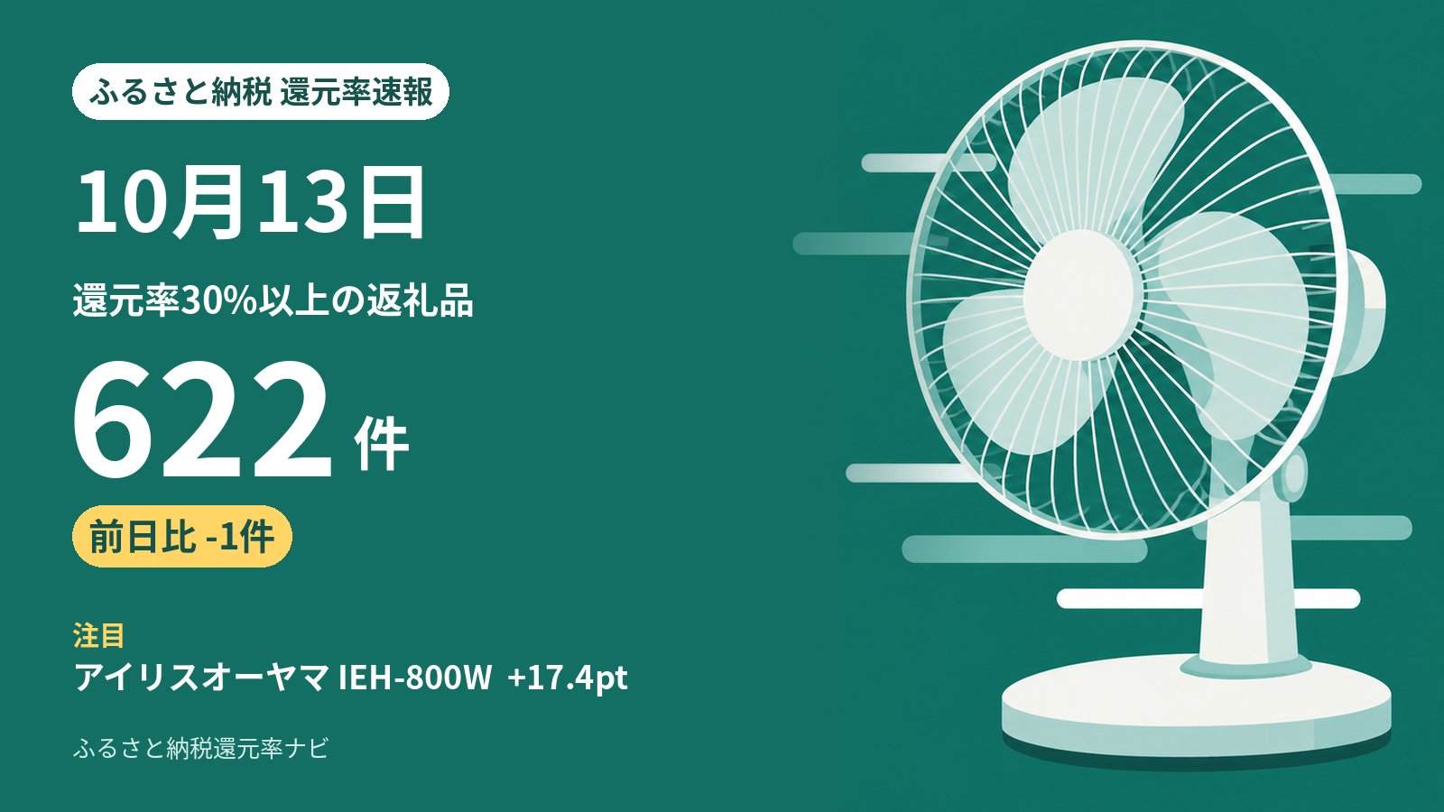 10月13日のふるさと納税 還元率の動き: 30%以上は622件（前日から-1件）、5ポイント以上上がった返礼品は7件