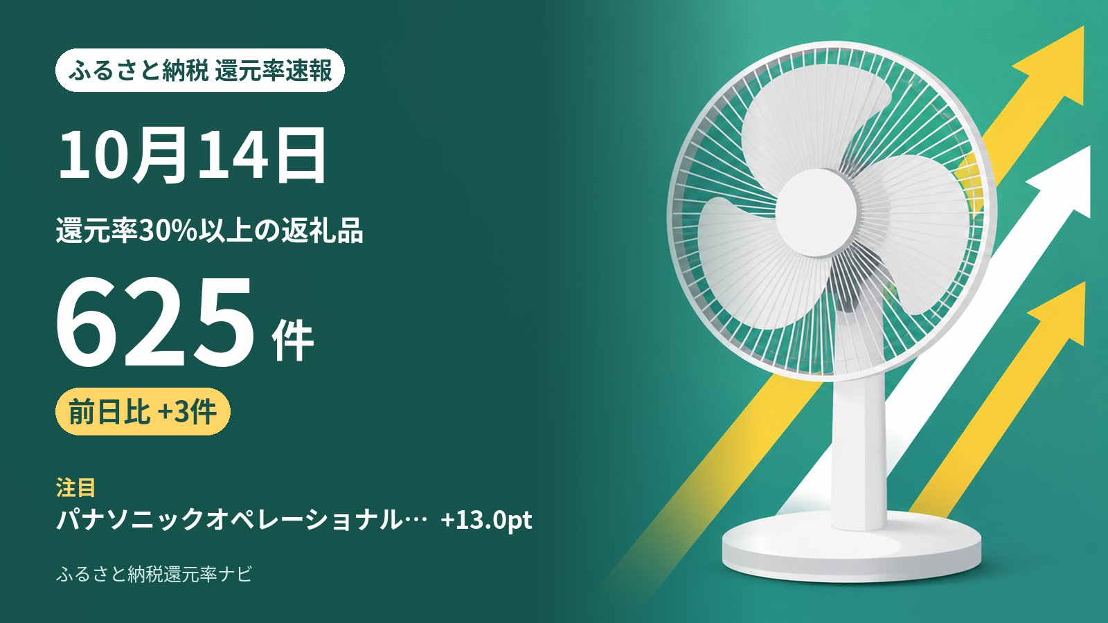 10月14日のふるさと納税 還元率の動き: 30%以上は625件（前日から+3件）、5ポイント以上上がった返礼品は8件