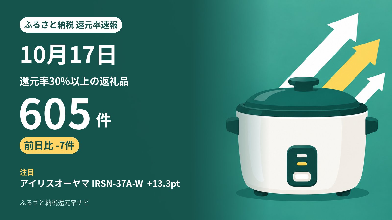 10月17日のふるさと納税 還元率の動き: 30%以上は605件（前日から-7件）、5ポイント以上上がった返礼品は28件
