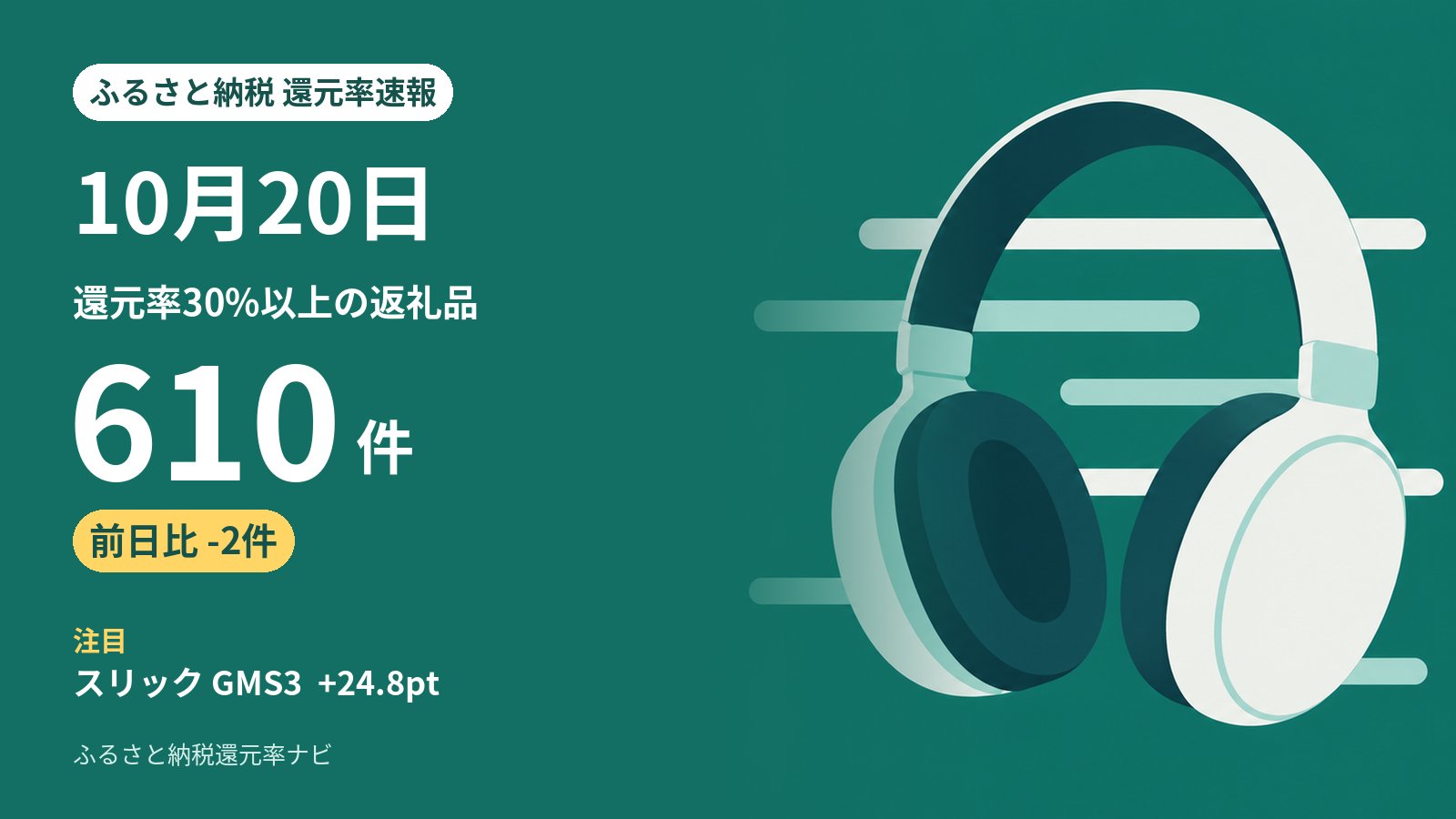 10月20日のふるさと納税 還元率の動き: 30%以上は610件（前日から-2件）、5ポイント以上上がった返礼品は7件