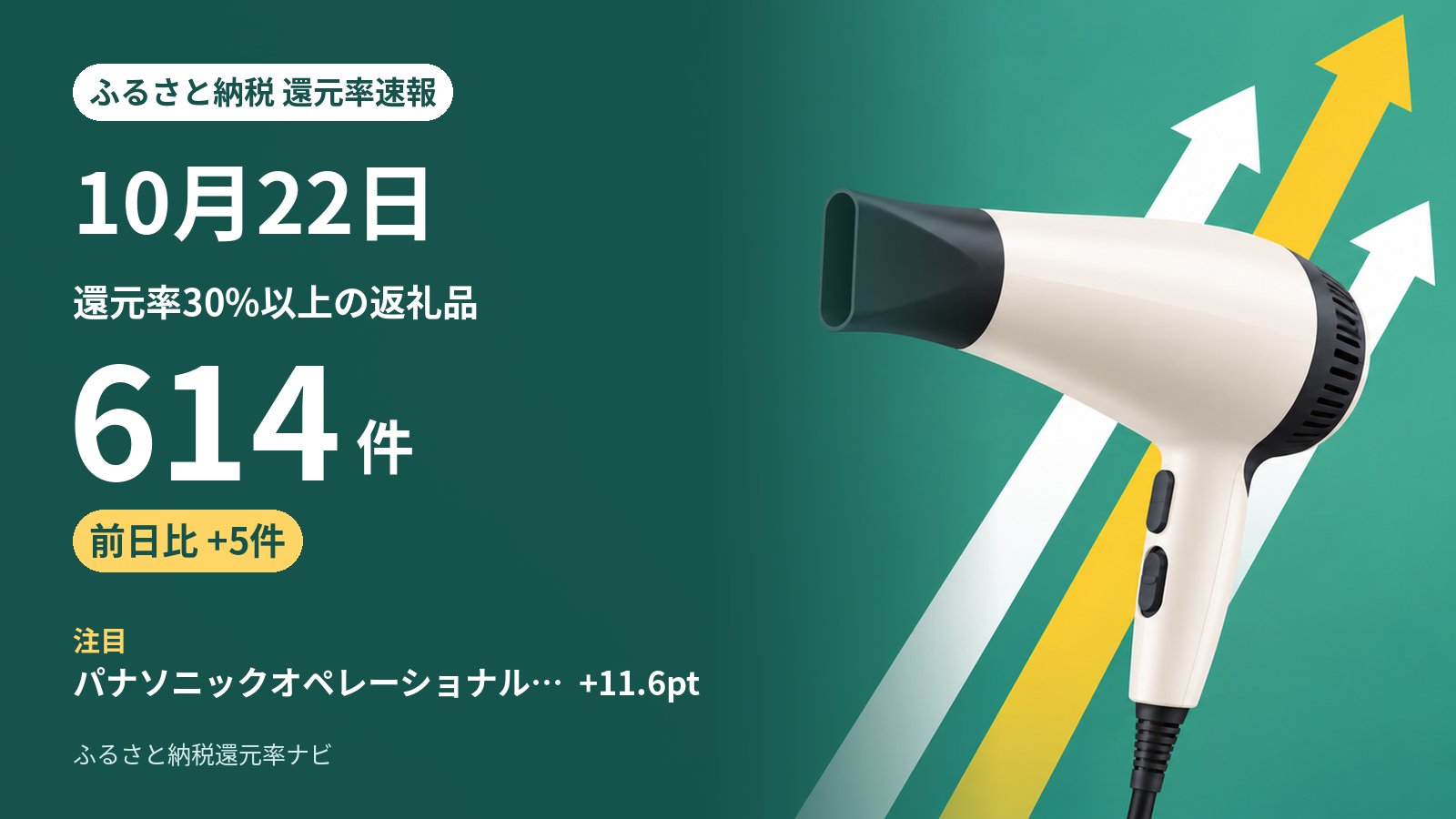 10月22日のふるさと納税 還元率の動き: 30%以上は614件（前日から+5件）、5ポイント以上上がった返礼品は13件