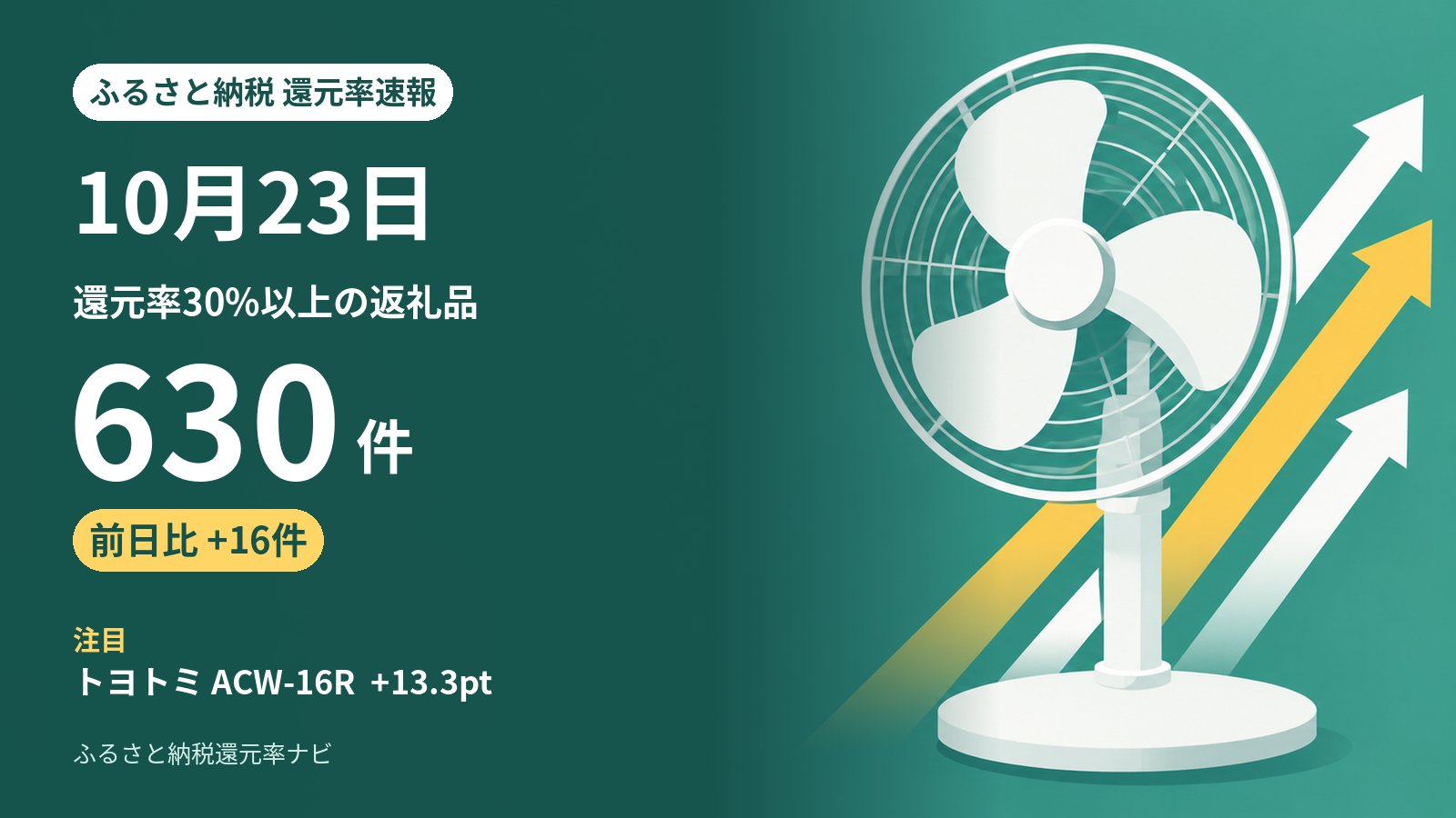 10月23日のふるさと納税 還元率の動き: 30%以上は630件（前日から+16件）、5ポイント以上上がった返礼品は33件