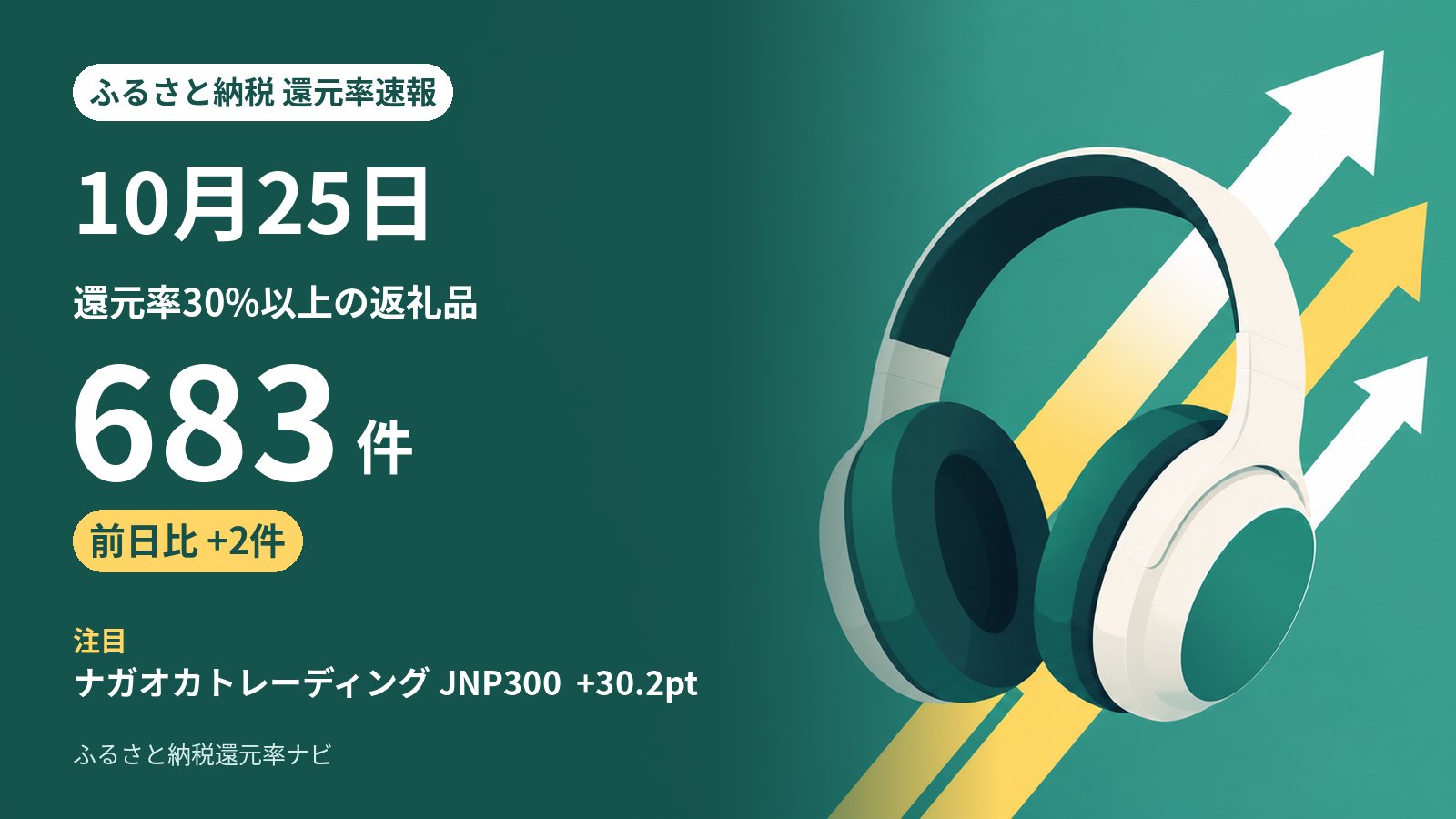 10月25日のふるさと納税 還元率の動き: 30%以上は683件（前日から+2件）、5ポイント以上上がった返礼品は95件