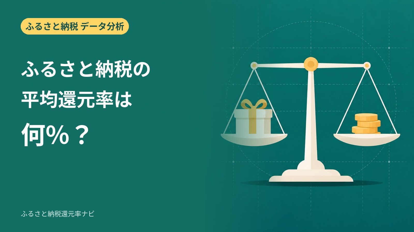 ふるさと納税の平均還元率：実売価格で見た返礼品の価値と総務省の調達費26.5%の比較: 掲載している返礼品4,500件の実質還元率（実売価格 ÷ 寄付額）の中央値は25.1%、平均は25.4%。総務省の調査では、返礼品の調達費は寄付額の26.5%（令和7年度）