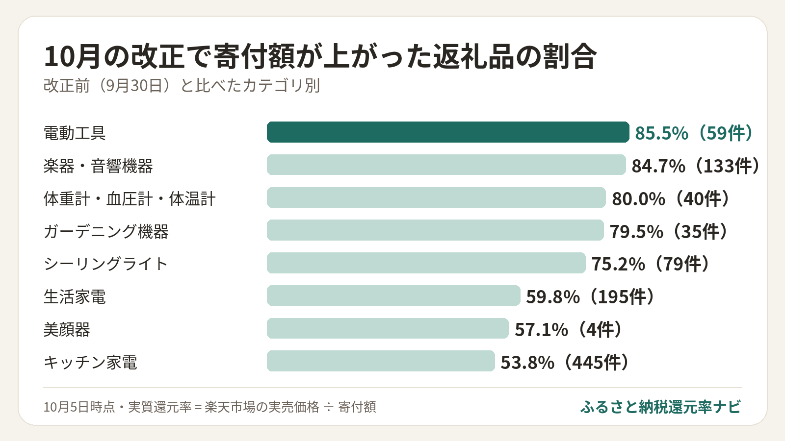 10月の改正で寄付額が上がった返礼品の割合: 電動工具 85.5%（59件）、楽器・音響機器 84.7%（133件）、体重計・血圧計・体温計 80.0%（40件）、ガーデニング機器 79.5%（35件）、シーリングライト 75.2%（79件）、生活家電 59.8%（195件）、美顔器 57.1%（4件）、キッチン家電 53.8%（445件）