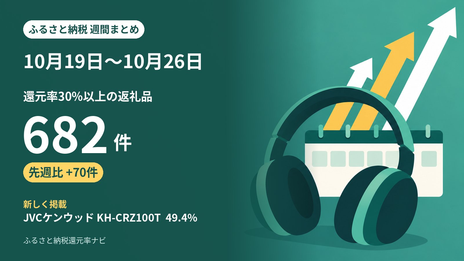 10月19日〜10月26日のふるさと納税 還元率 週間まとめ: 30%以上は682件（先週から+70件）、新しく載った30%以上の返礼品は34件