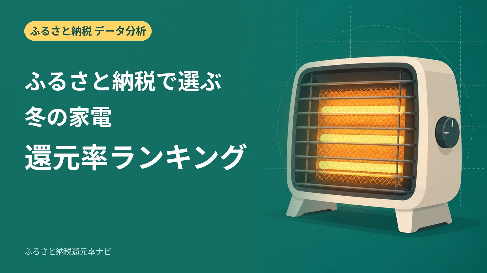 ふるさと納税で選ぶ冬の家電 実質還元率ランキング（暖房・加湿器・電気毛布）: 冬の家電268件のうち、実質還元率30%以上は62件。最高は50.8%。中央値がいちばん高いのはホットカーペット・電気毛布（28.5%）